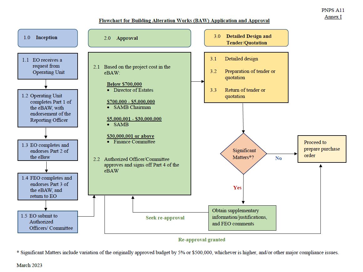 Flowchart for AC approval Process for BAW